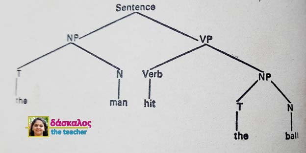 Phrase Structure Grammar | δάσκαλος